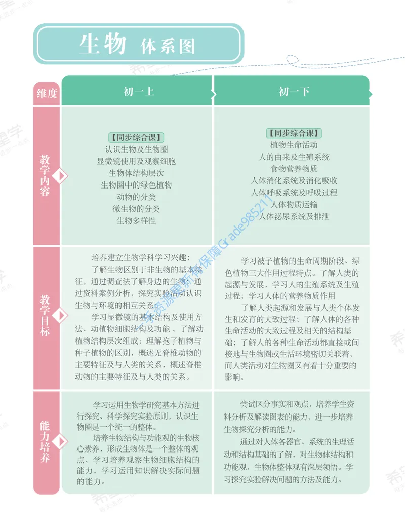 《初一生物培训班学习用书-秋上-全国版A加-讲义1-正文_26初一网课_2026初一生物张雨桐_初一生物培训班（秋上·全国版·A+）-张雨桐_讲义及拓展资料》第8页预览