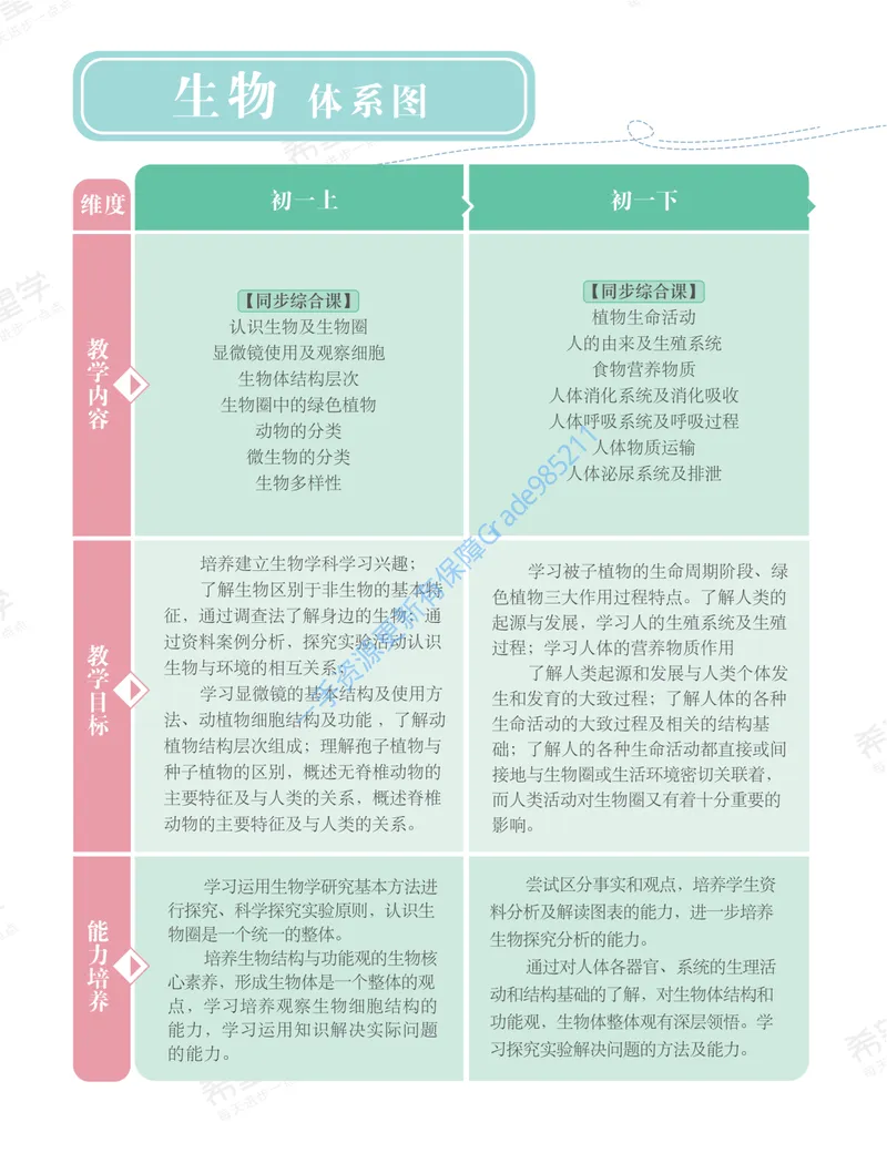 《初一生物培训班学习用书-秋上-全国版A加-讲义2-正文_26初一网课_2026初一生物张雨桐_初一生物培训班（秋上·全国版·A+）-张雨桐_讲义及拓展资料》第8页预览