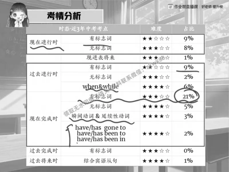 《19.课堂笔记主讲课中笔记_2025初三网课_25初三英语_25初三王凯皎英语（作业帮）_秋季下-秋季班A+_课堂笔记》第9页预览
