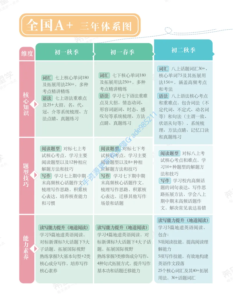 《初一英语培训班学习用书-秋上-全国版A加-讲义1-正文_26初一网课_2026初一英语刘飞飞_初一英语培训班（秋上·全国版·A+）-刘飞飞_讲义及拓展资料》第6页预览