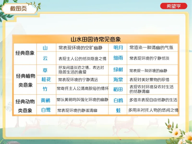 《初三秋上第3讲爱豆笔记_2025初三网课_25初三语文_初三语文培训班（秋上·全国版·A+）（希望学）_3.一轮综合之山水田园诗题型》第2页预览
