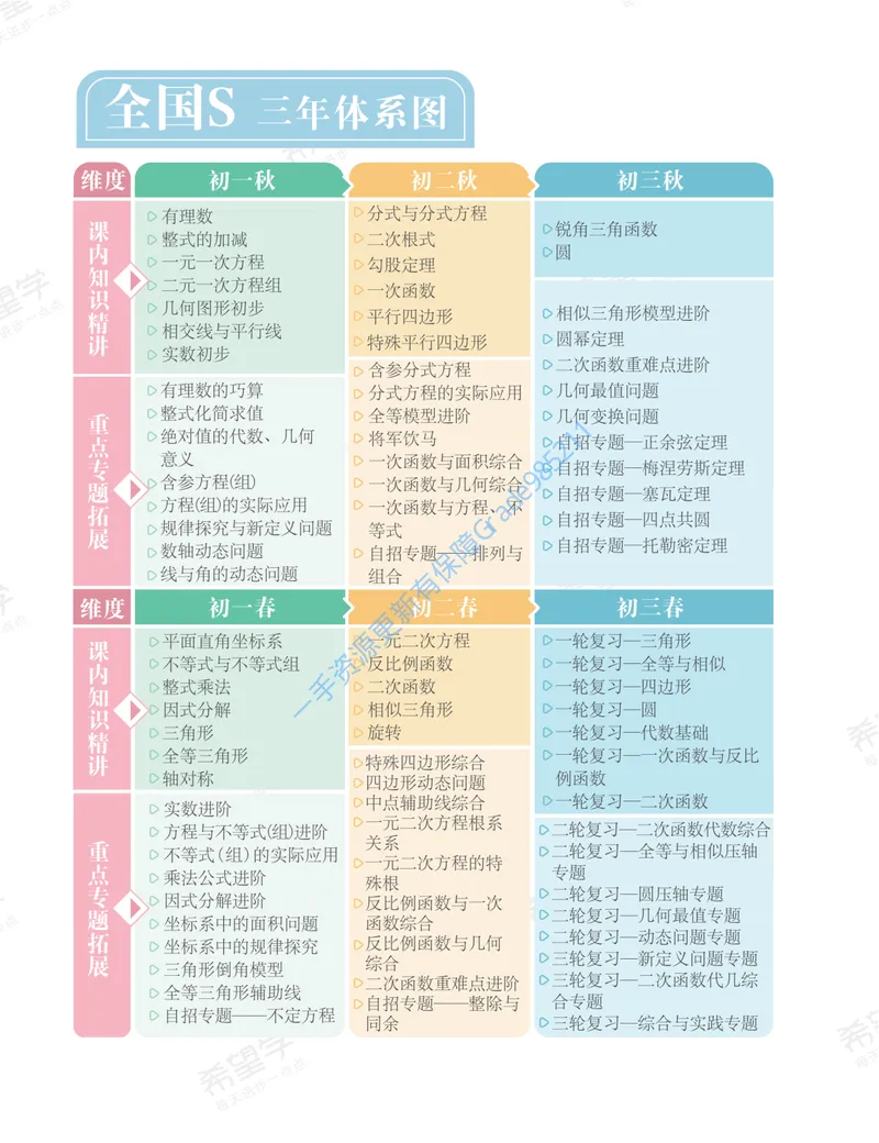 《初一数学培训班学习用书-秋上-全国版S-讲义1-正文_26初一网课_2026初一数学-朱韬-_初一数学培训班（秋上·全国版·S）-朱韬_讲义及拓展资料》第9页预览