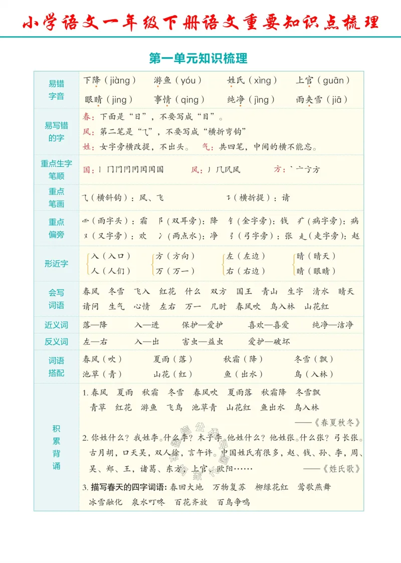 《061.24春语文一年级下册重要知识点梳理_小学1-6年级全科全套_1-6年级全科下册_一年级_其他补充资料_语文资料》第1页预览