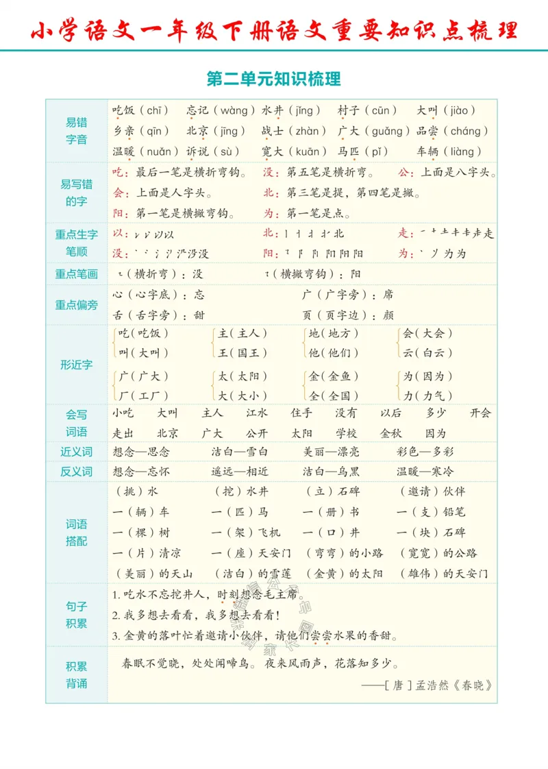 《061.24春语文一年级下册重要知识点梳理_小学1-6年级全科全套_1-6年级全科下册_一年级_其他补充资料_语文资料》第2页预览
