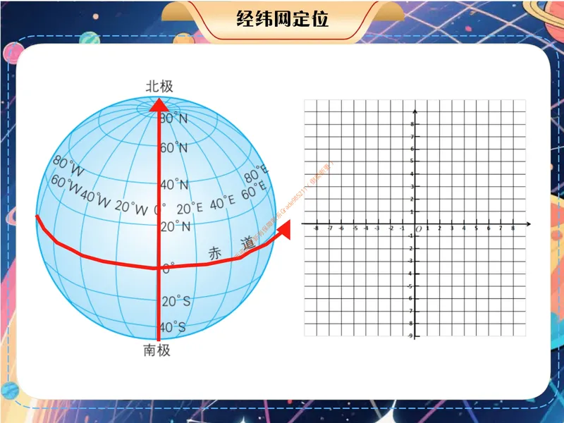 《《经纬网定位》课件PDF1_26初一网课_2026初一地理李孚宁_初一地理培训班（秋上·全国版·A+）-李孚宁_5.经纬网定位》第5页预览