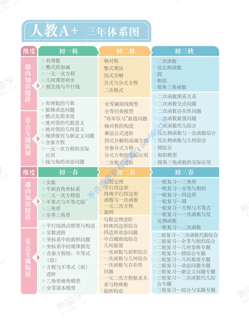 《初一数学培训班学习用书-秋上-人教版A加-讲义2-正文_26初一网课_2026初一数学-朱韬-_初一数学培训班（秋上·人教版·A+）-朱韬_讲义及拓展资料》第9页预览