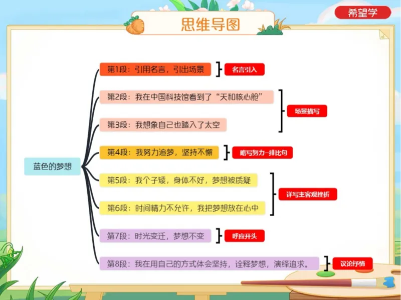 《初三秋上第2讲爱豆笔记_2025初三网课_25初三语文_初三语文培训班（秋上·全国版·A+）（希望学）_2.一轮综合之青春风采类记叙文》第2页预览