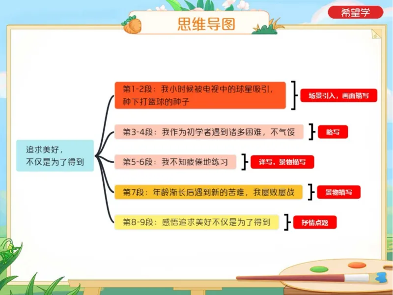 《初三秋上第2讲爱豆笔记_2025初三网课_25初三语文_初三语文培训班（秋上·全国版·A+）（希望学）_2.一轮综合之青春风采类记叙文》第3页预览