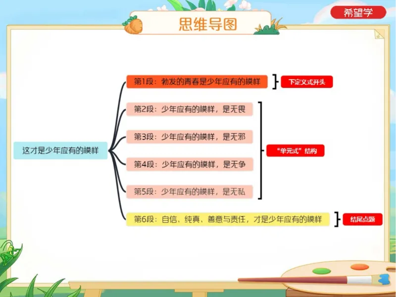 《初三秋上第2讲爱豆笔记_2025初三网课_25初三语文_初三语文培训班（秋上·全国版·A+）（希望学）_2.一轮综合之青春风采类记叙文》第4页预览