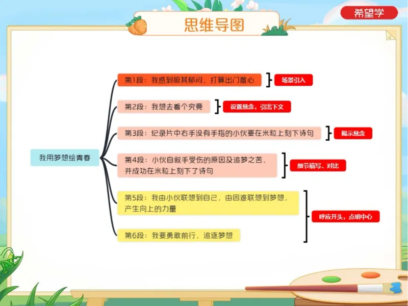 《初三秋上第2讲爱豆笔记_2025初三网课_25初三语文_初三语文培训班（秋上·全国版·A+）（希望学）_2.一轮综合之青春风采类记叙文》第5页预览