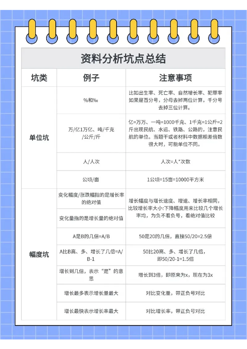 《2026版资料分析六大坑点超全总结笔记（6页纸)_3539.2027北京定向选调_052027行测资料（名师笔记+技巧+必考点）_12资料分析专项资料》第3页预览