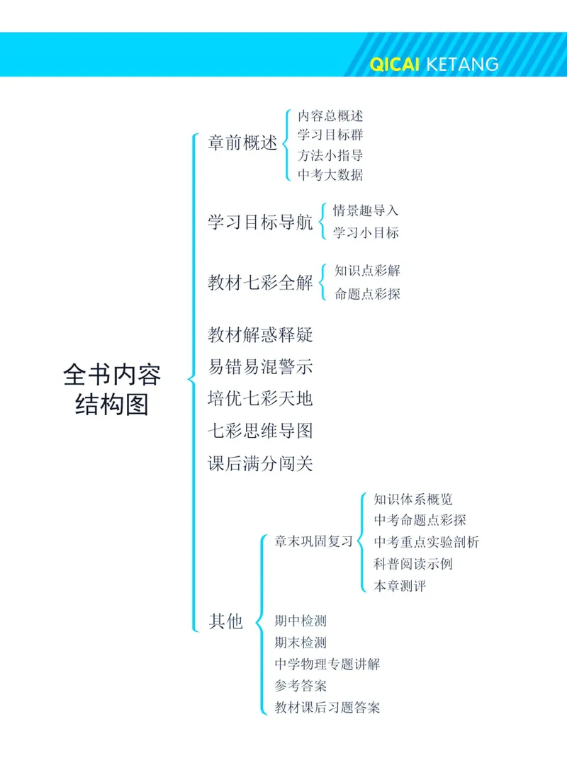 《七彩课堂九年级下册物理沪科版学生用书_初中789年级全科目《七彩课堂》各版本_初中物理_沪科版_学生用书》第5页预览
