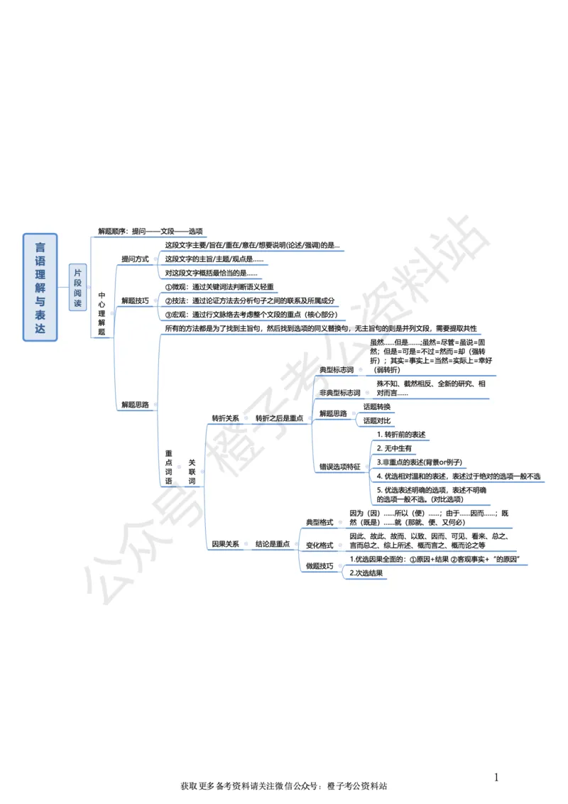 《2025年行测+申论突击版思维导图_3539.2027北京定向选调_052027行测资料（名师笔记+技巧+必考点）_02行测思维导图》第4页预览