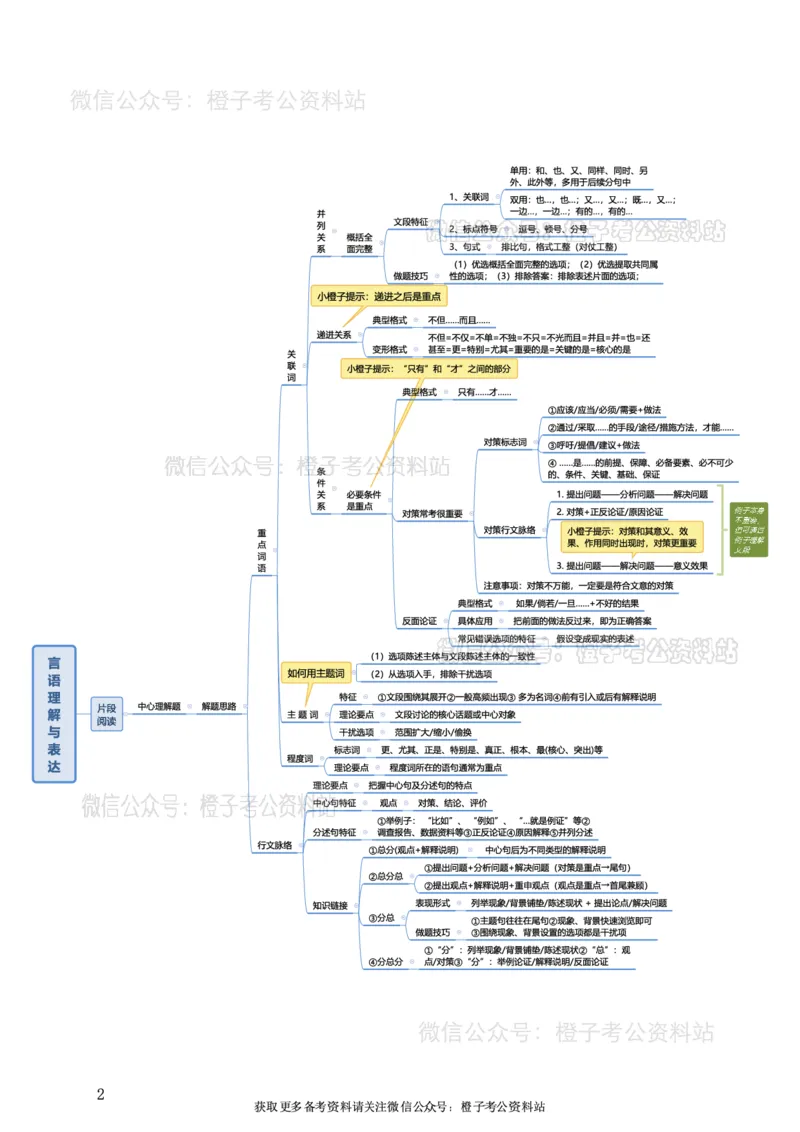 《2025年行测+申论突击版思维导图_3539.2027北京定向选调_052027行测资料（名师笔记+技巧+必考点）_02行测思维导图》第5页预览