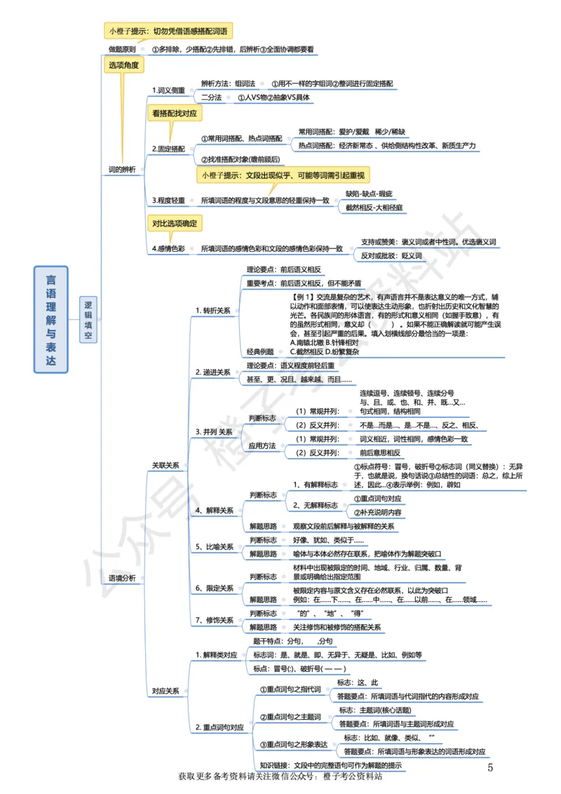 《2025年行测+申论突击版思维导图_3539.2027北京定向选调_052027行测资料（名师笔记+技巧+必考点）_02行测思维导图》第8页预览