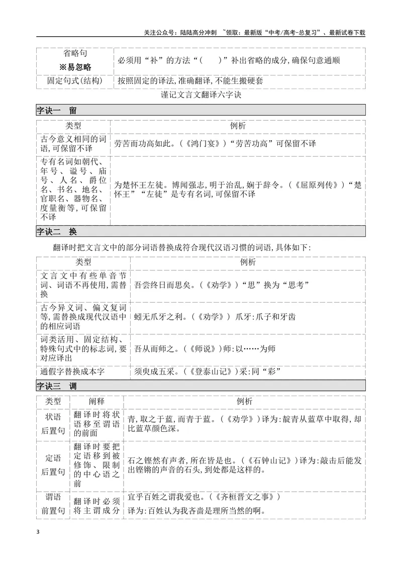 《04文言文阅读之语句翻译题精准突破-10页_二轮复习_2025年_2025年高考语文二轮复习之文言文阅读（全国通用）_资料》第3页预览