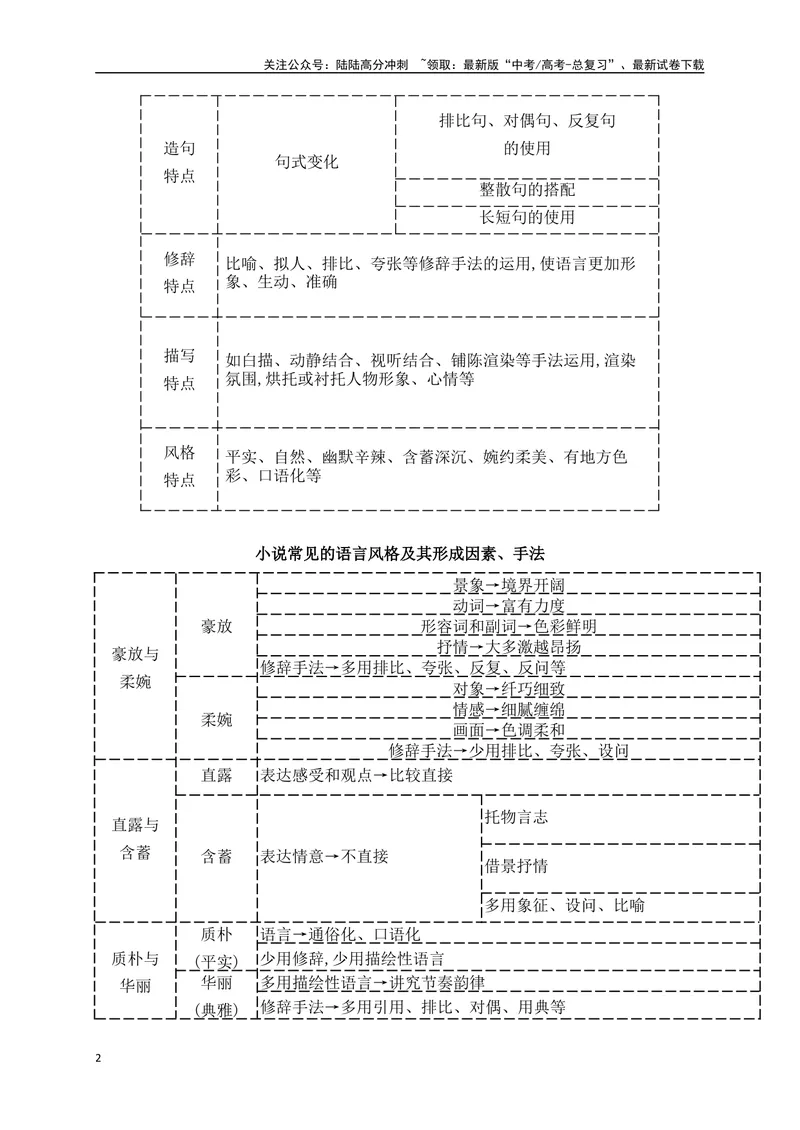 《17赏析语言艺术（从教材中来，到高考中去）_一轮复习_2025年_2025年高考语文一轮复习之文学类阅读（全国通用）_资料_1-资料》第2页预览