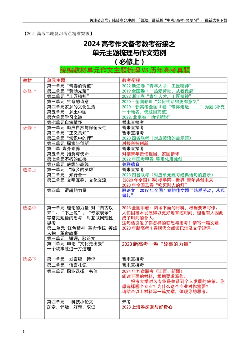 《01高考作文备考教考衔接之教材单元作文梳理与作文范例（必修上）-（全国通用）_专项复习_2024年_2024年高考语文考前60天作文备考特辑（全国通用）_资料_1-资料》第1页预览