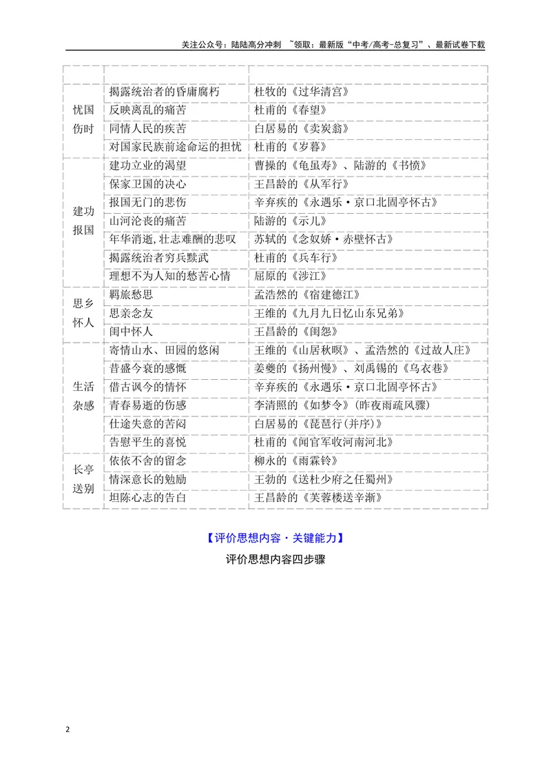 《12评价诗歌思想内容和观点态度_一轮复习_2025年_2025年高考语文一轮复习阅读鉴赏全国通用_资料_2-古代诗歌阅读》第2页预览