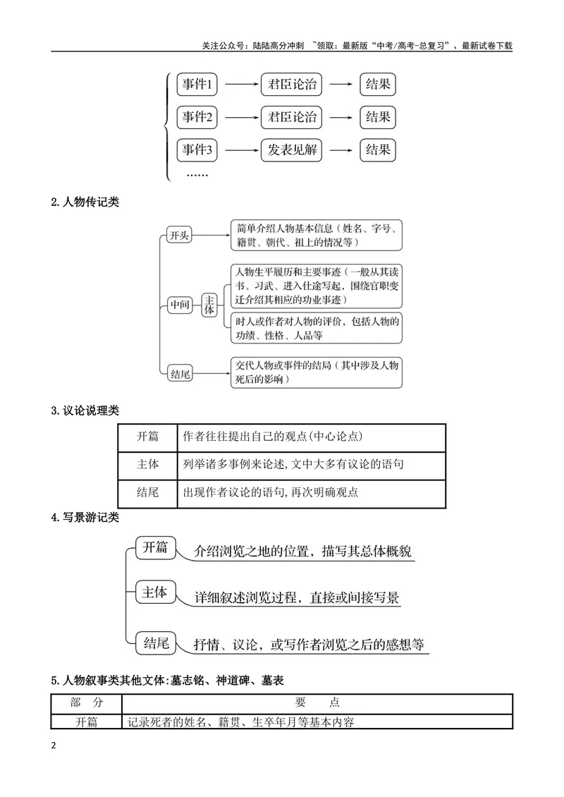 《01纪事类文言文阅读技巧（全国通用）_专项复习_2024年_2024年高考高中文言文阅读技巧实词虚词文化常识背诵挖空练习_资料_高考语文之文言文阅读（全国通用）_精讲》第2页预览