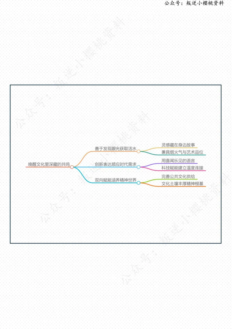 《11日-唤醒文化里深藏的共鸣（评论员观察）_3539.2027北京定向选调_08选调高分范文+写作素材+申论刷题集_20、人民日报范文每日精讲（按月更新）_6月人民日报精读》第2页预览