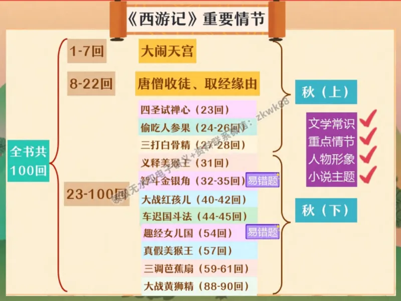 《08.课堂笔记主讲课中笔记_2025初一网课_25初一语文_25初一董俣语文（作业帮）_秋季下-秋季班A+_课堂笔记》第2页预览
