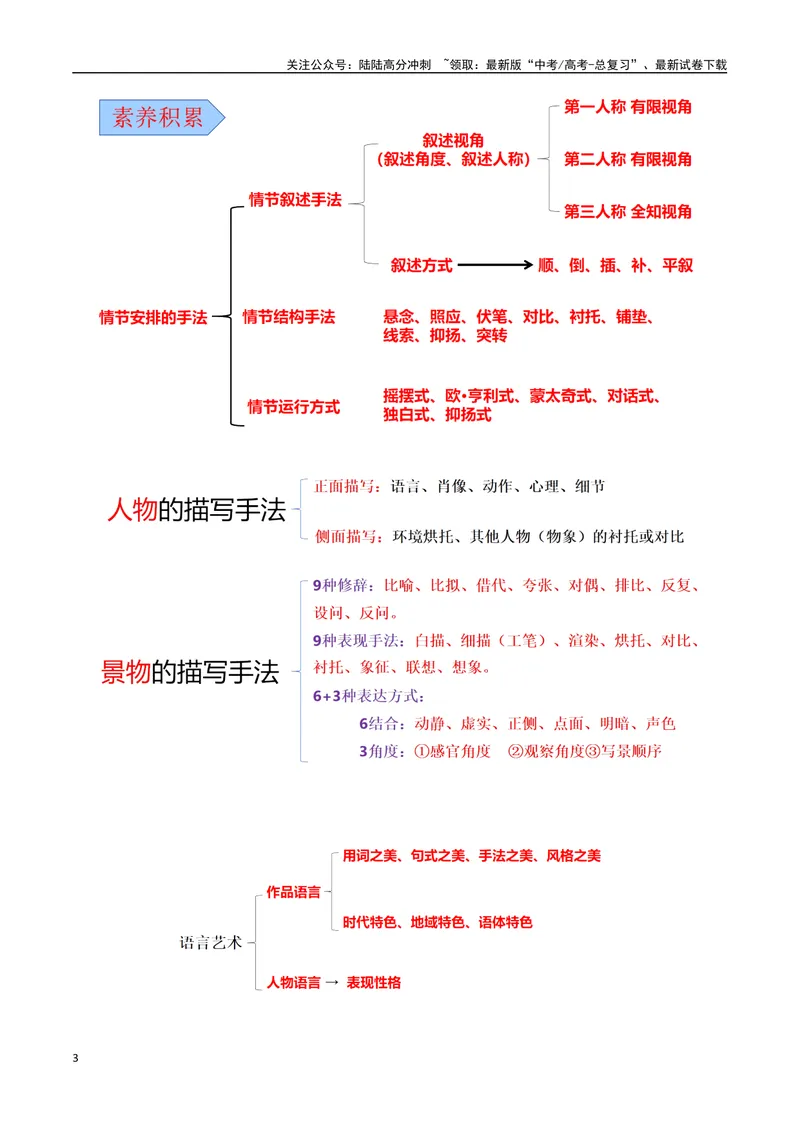《05文学类文本之小说阅读（思想内容+艺术特色）选择题精准突破-11页_二轮复习_2025年_2025年高考语文二轮复习之现代文阅读（全国通用）》第3页预览