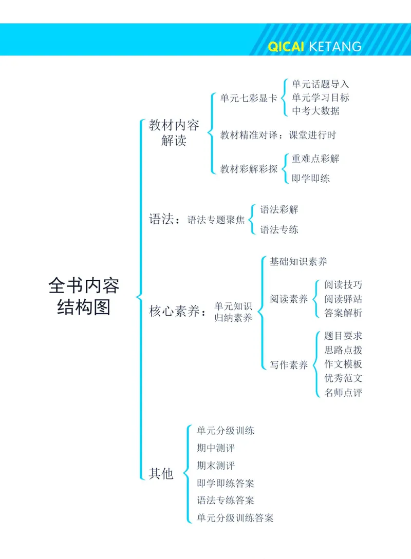 《七彩课堂七年级下册英语鲁教版学生用书_初中789年级全科目《七彩课堂》各版本_初中英语_鲁教版_学生用书》第5页预览