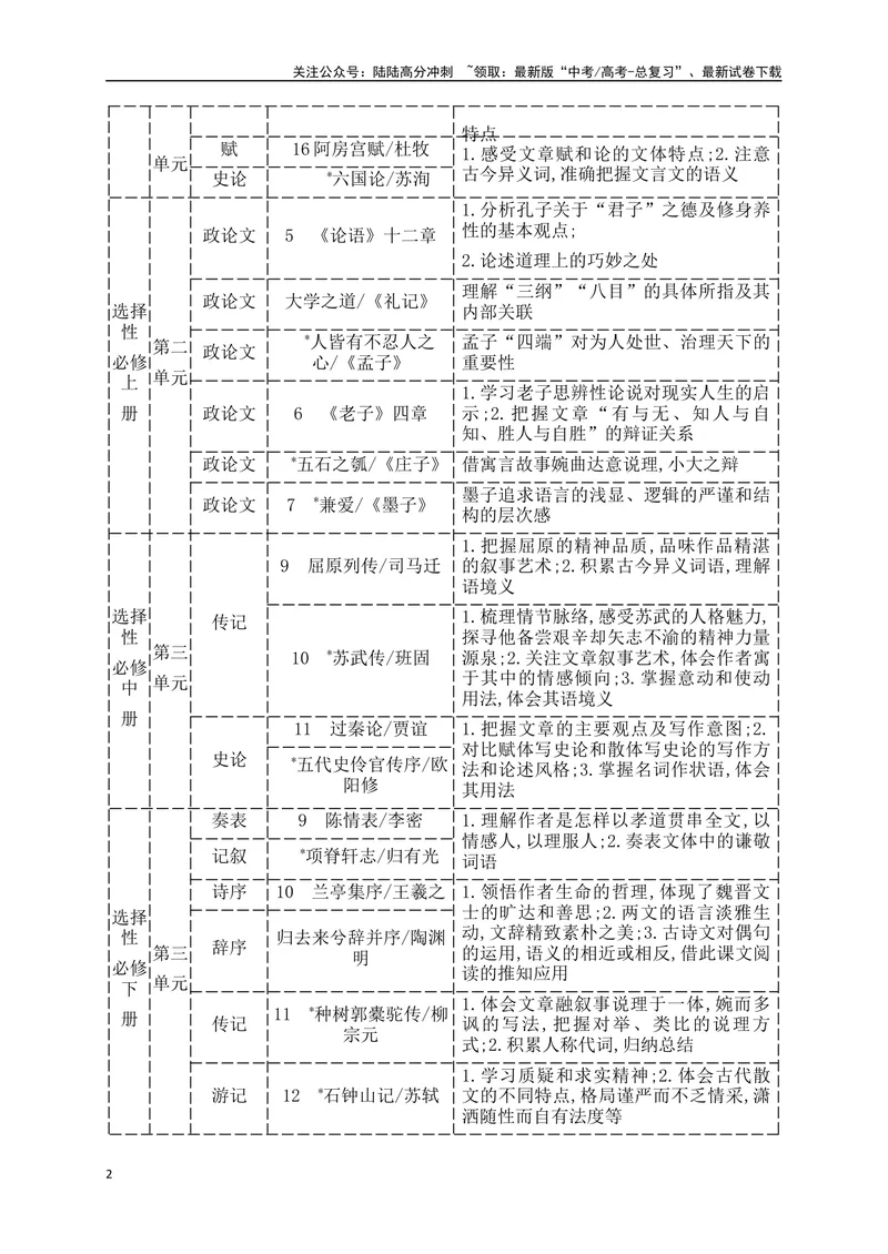 《01考点溯源　探根教材，明确2025文言文备考方向_一轮复习_2025年_2025年高考语文一轮复习之文言文阅读（全国通用）_资料_1-资料》第2页预览