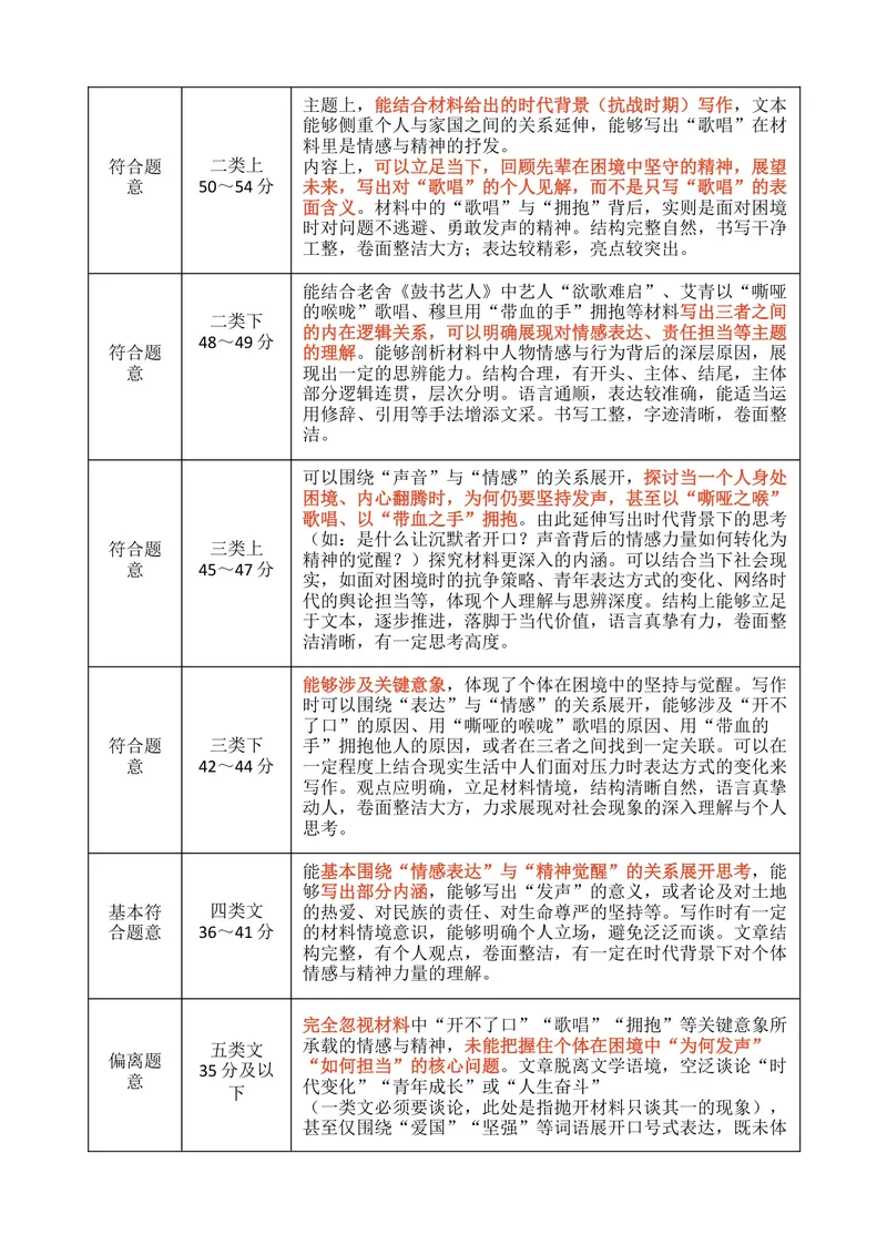 《2026届高考语文复习：议论文为什么总达不到二类以上_专项复习_2026年-语文专项复习_272026年高考语文写作技巧实战分析与素材运用（全国通用）》第6页预览