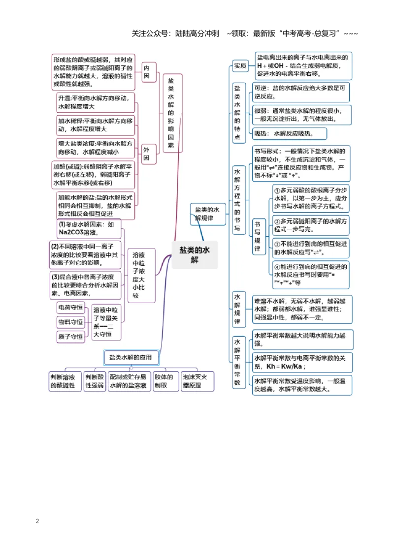 《专题03盐类的水解（知识清单）（全国通用）（教师版）_05-化学-高考总复习_一轮复习_2026年-化学高考一轮复习_2026年高考化学一轮复习知识清单（全国通用）-G56_2026版》第2页预览
