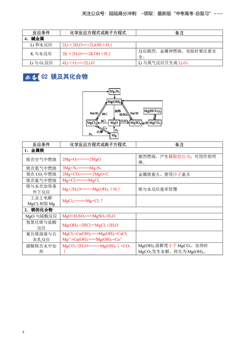 《专题01化学方程式汇总（知识清单）（全国通用）（教师版）_05-化学-高考总复习_一轮复习_2026年-化学高考一轮复习_2026年高考化学一轮复习讲义+练习+课件（新教材新高考）-G55_2026版》第4页预览