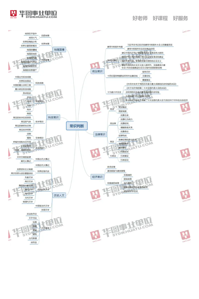 《常识判断思维导图_3539.2027北京定向选调_052027行测资料（名师笔记+技巧+必考点）_02行测思维导图_HT》第1页预览