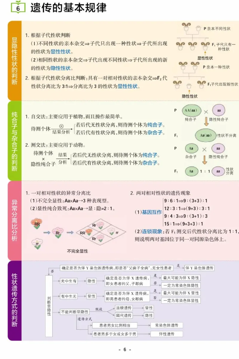《生物考点常识汇总_3539.2027北京定向选调_052027行测资料（名师笔记+技巧+必考点）_00科学推理重要知识汇总》第6页预览