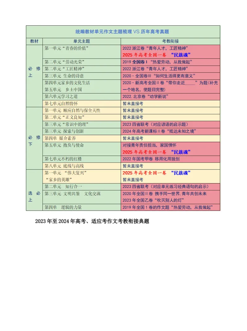 《2026届高考写作指导：教材单元作文母题值得高度重视_专项复习_2026年-语文专项复习_272026年高考语文写作技巧实战分析与素材运用（全国通用）》第2页预览
