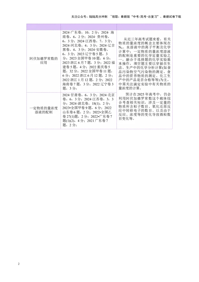 《专题02化学计量及其应用（讲义）（学生版）_05-化学-高考总复习_二轮复习_2025年_2025年高考化学二轮复习课件+讲义+练习（新高考通用）》第2页预览
