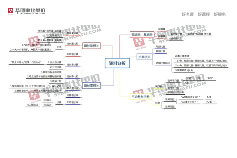 《资料分析思维导图_3539.2027北京定向选调_052027行测资料（名师笔记+技巧+必考点）_02行测思维导图_HT》第1页预览