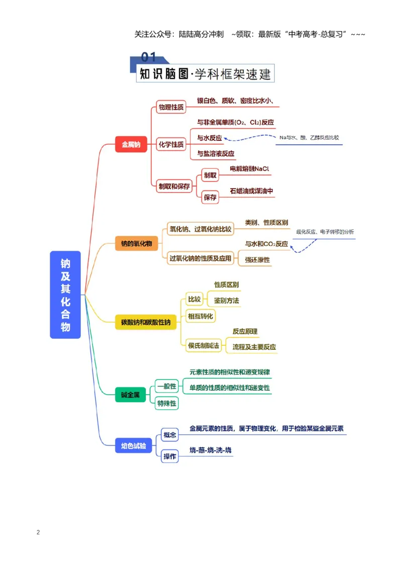 《专题01钠及其重要化合物（知识清单）（全国通用）（教师版）_05-化学-高考总复习_一轮复习_2026年-化学高考一轮复习_2026年高考化学一轮复习讲义+练习+课件（新教材新高考）-G55_2026版》第2页预览
