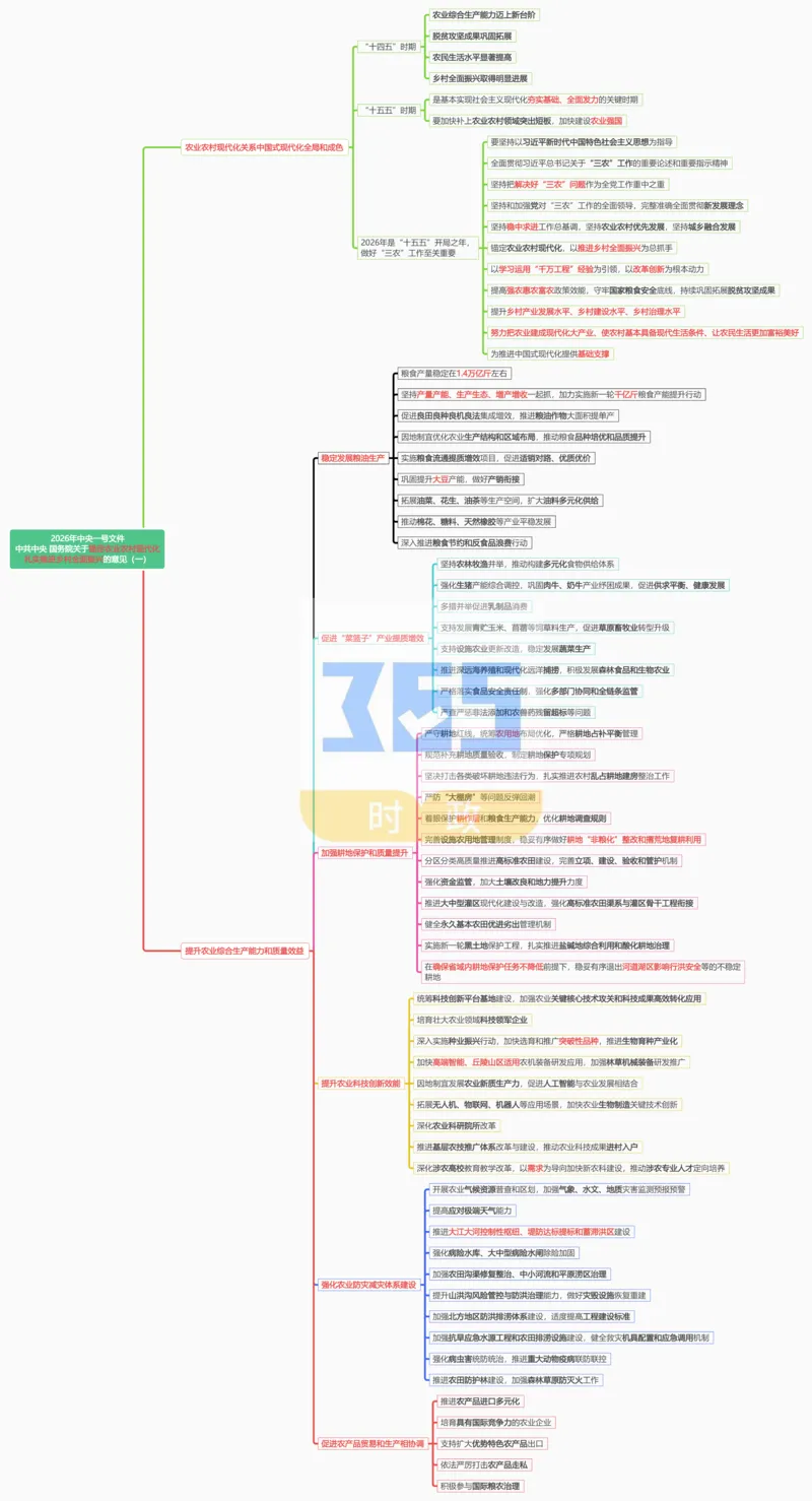 《思维导图2026年中央一号文件（合并）_3539.2027北京定向选调_09政治理论考点+重要会议文件+刷题包_重要会议+讲话_重要会议考点+重要讲话_2026年中央一号文件》第1页预览