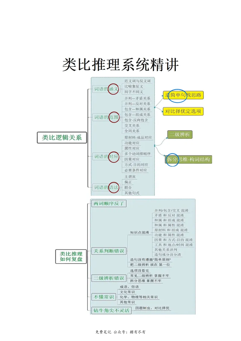 《聂佳丨类比推理系统精讲笔记_3539.2027北京定向选调_052027行测资料（名师笔记+技巧+必考点）_04聂j绝版笔记_E申论素材[021]申论逐字稿（素材）等多个文件》第1页预览