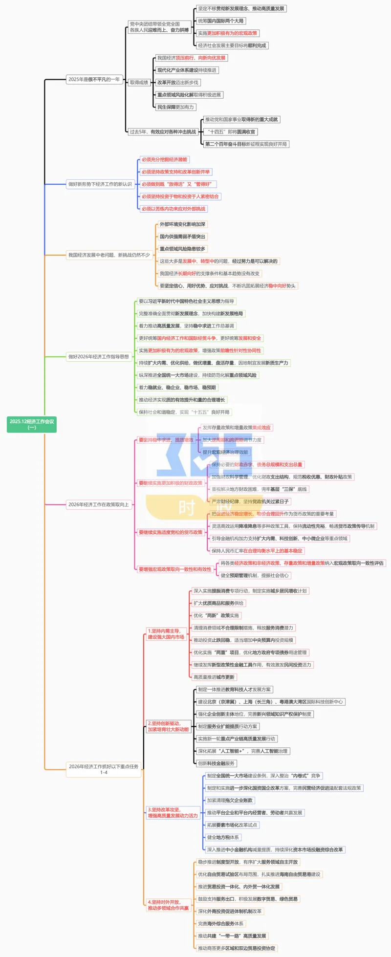 《思维导图2025.12经济工作会议（合并）_3539.2027北京定向选调_09政治理论考点+重要会议文件+刷题包_重要会议+讲话_重要会议考点+重要讲话_2026年中央经济工作会议》第1页预览