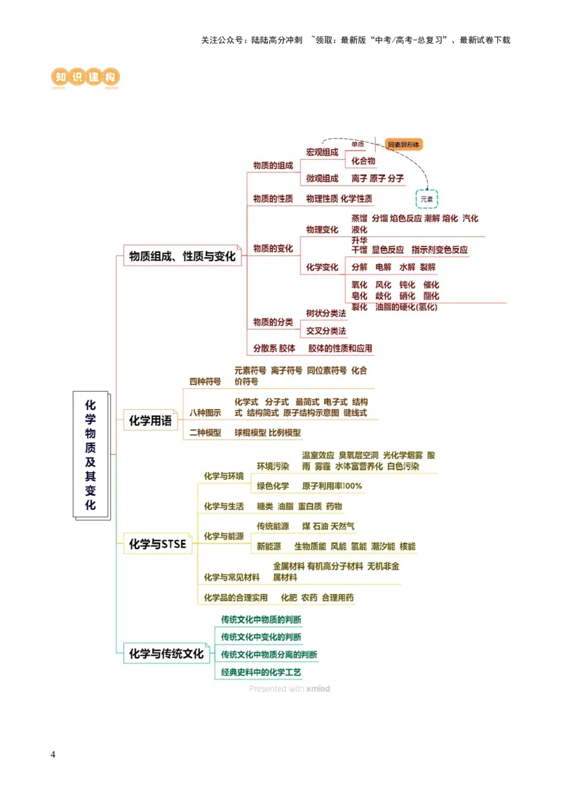 《专题01化学物质及其变化（讲义）（原卷版）_05-化学-高考总复习_二轮复习_2024年_2024年高考化学二轮复习讲练测（新教材新高考）_配套讲义（原卷版+解析版）》第4页预览
