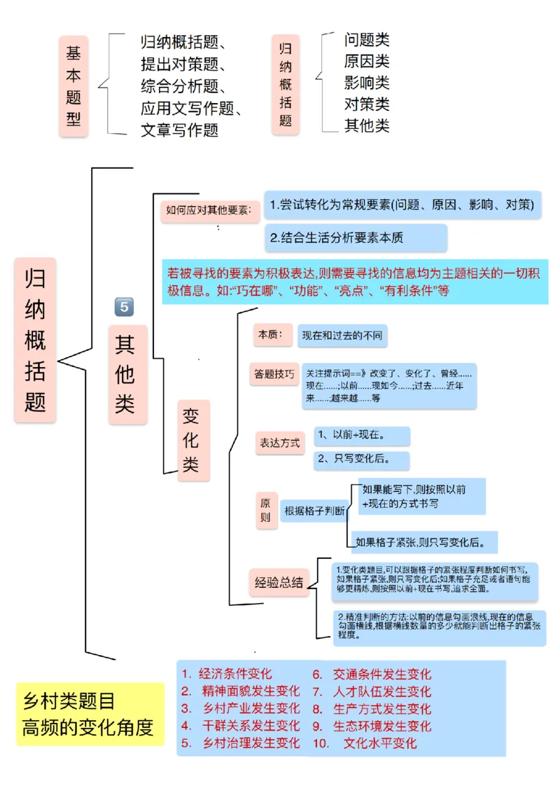《超格丨26六合一申论知识点笔记（李崇立）_3539.2027北京定向选调_072027申论资料（三色笔记+万能模版+高分指南)》第4页预览