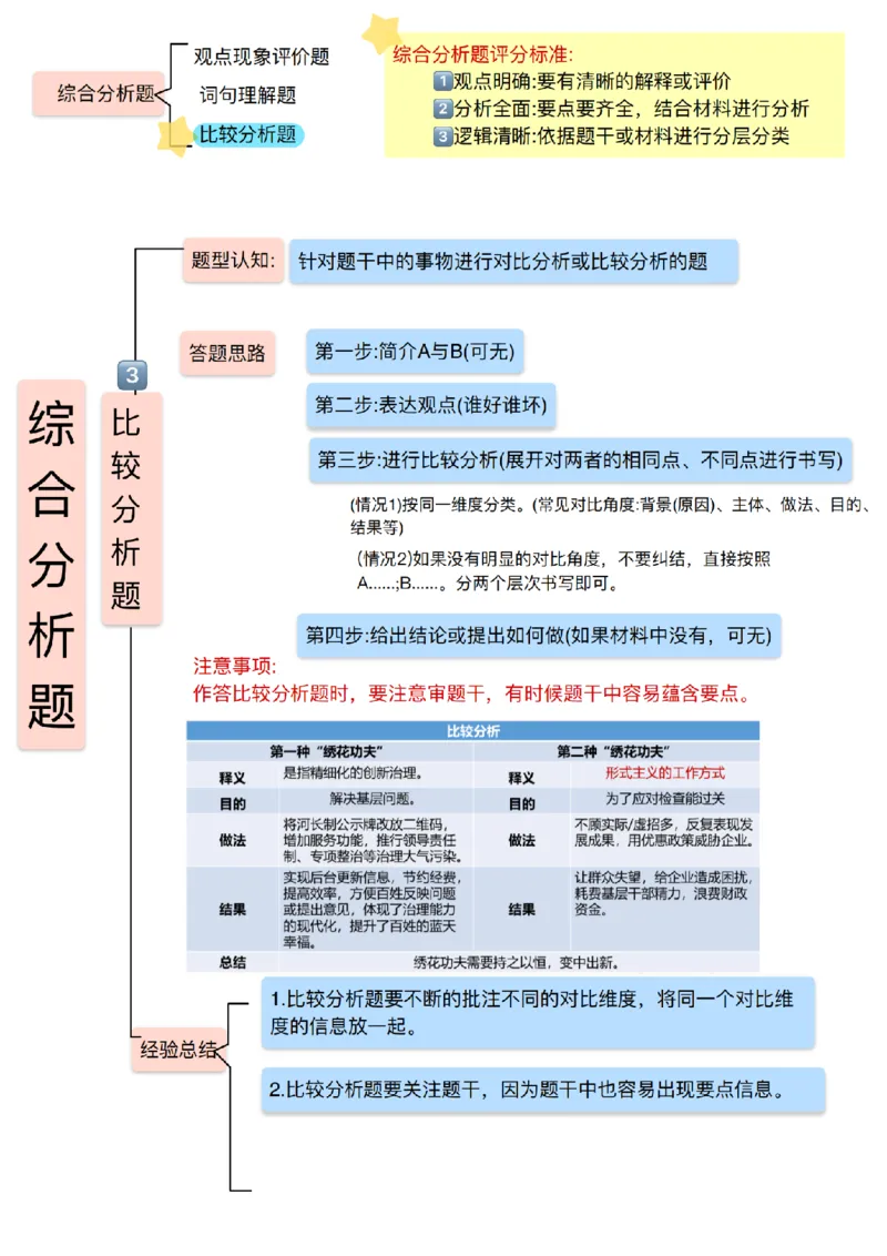 《超格丨26六合一申论知识点笔记（李崇立）_3539.2027北京定向选调_072027申论资料（三色笔记+万能模版+高分指南)》第8页预览