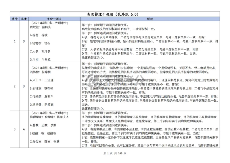 《（乱序版答案6.0）类比推理千题册_3539.2027北京定向选调_062027行测刷题-各模块刷题合集pdf版_2027类比推理千题册_（乱序版）类比推理_类比推理乱序版6.0》第2页预览