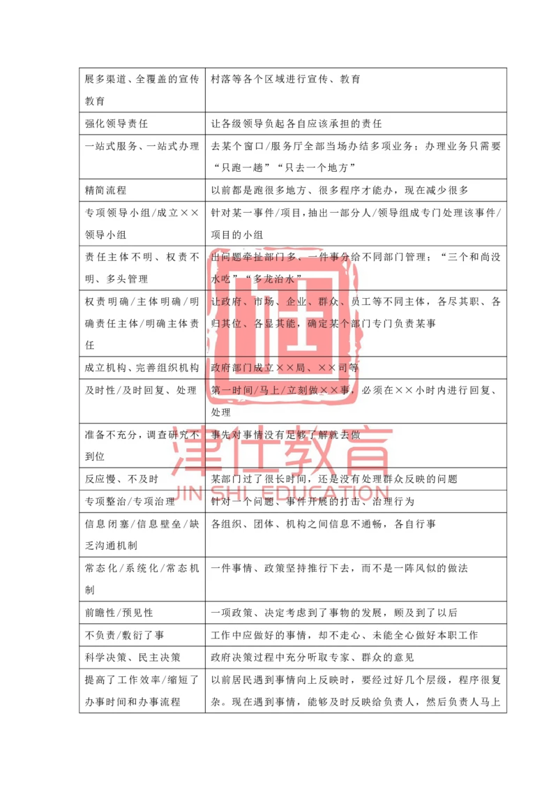 《津仕教育申论规范表达_3539.2027北京定向选调_072027申论资料（三色笔记+万能模版+高分指南)_申论规范用词、答题模板、金句积累》第2页预览