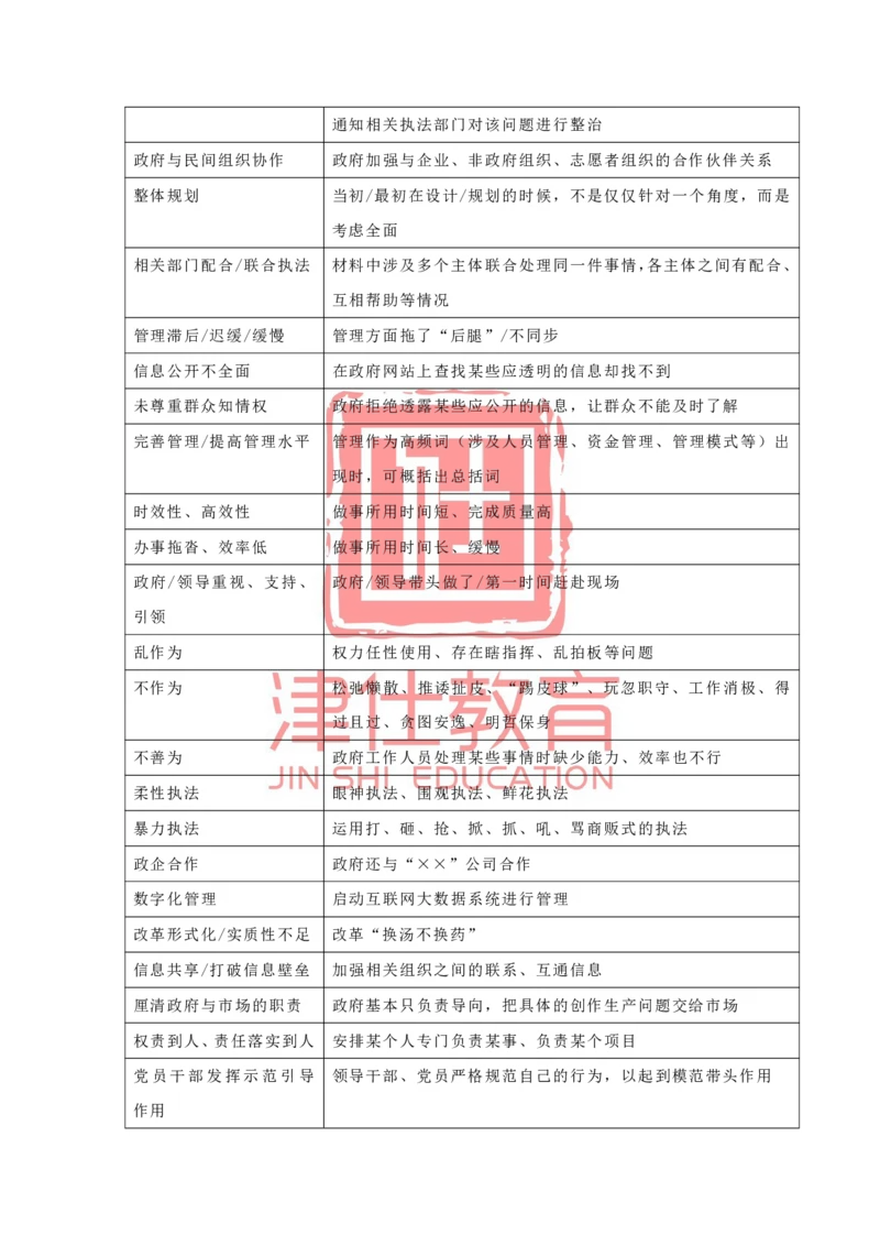 《津仕教育申论规范表达_3539.2027北京定向选调_072027申论资料（三色笔记+万能模版+高分指南)_申论规范用词、答题模板、金句积累》第3页预览