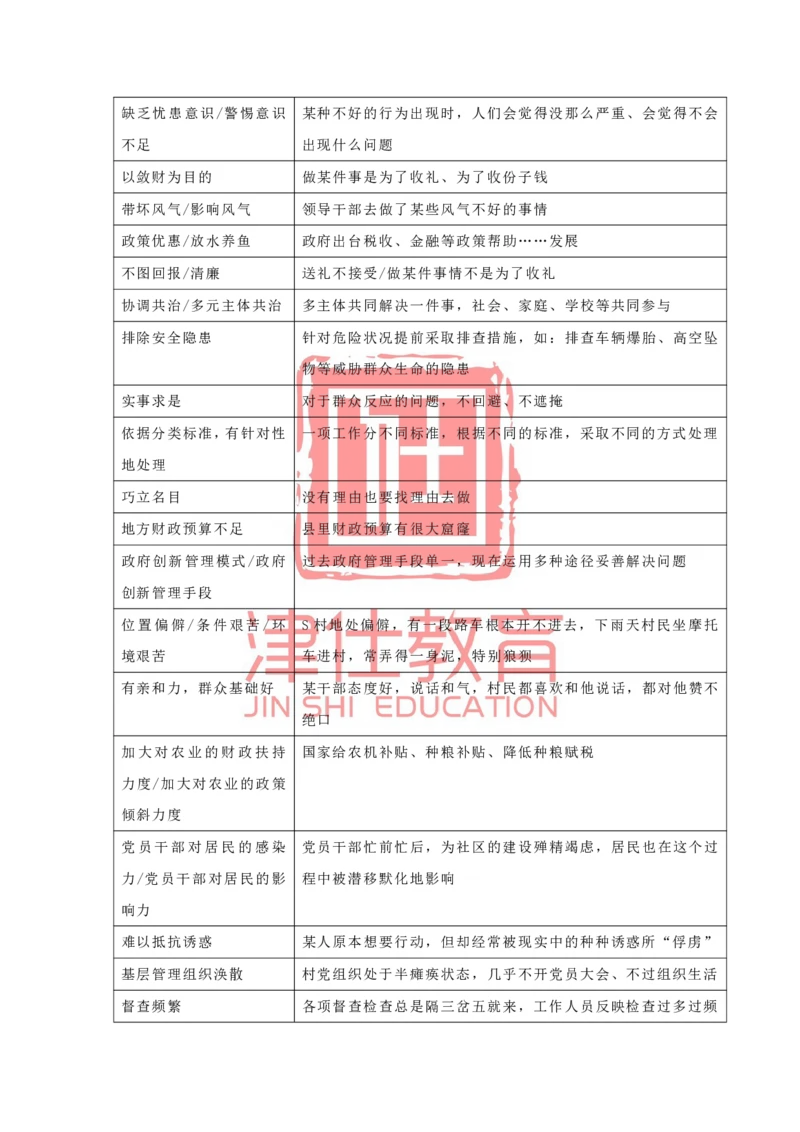 《津仕教育申论规范表达_3539.2027北京定向选调_072027申论资料（三色笔记+万能模版+高分指南)_申论规范用词、答题模板、金句积累》第4页预览