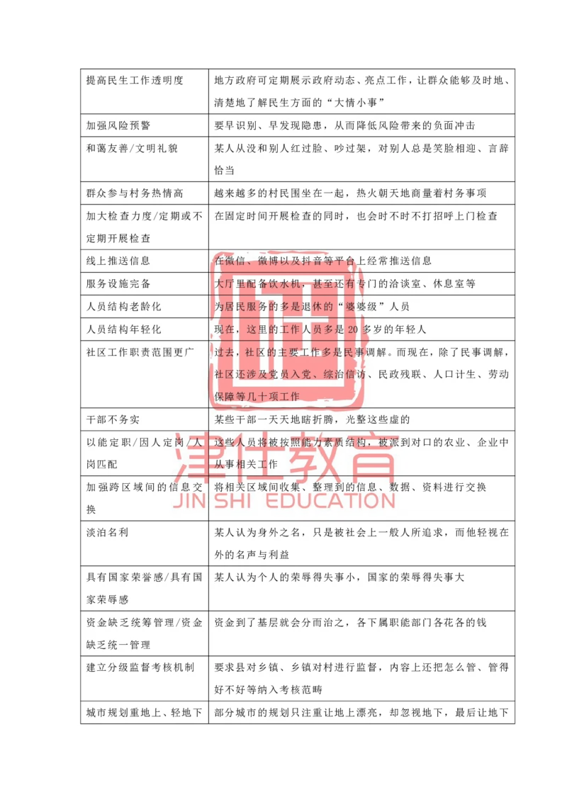 《津仕教育申论规范表达_3539.2027北京定向选调_072027申论资料（三色笔记+万能模版+高分指南)_申论规范用词、答题模板、金句积累》第6页预览