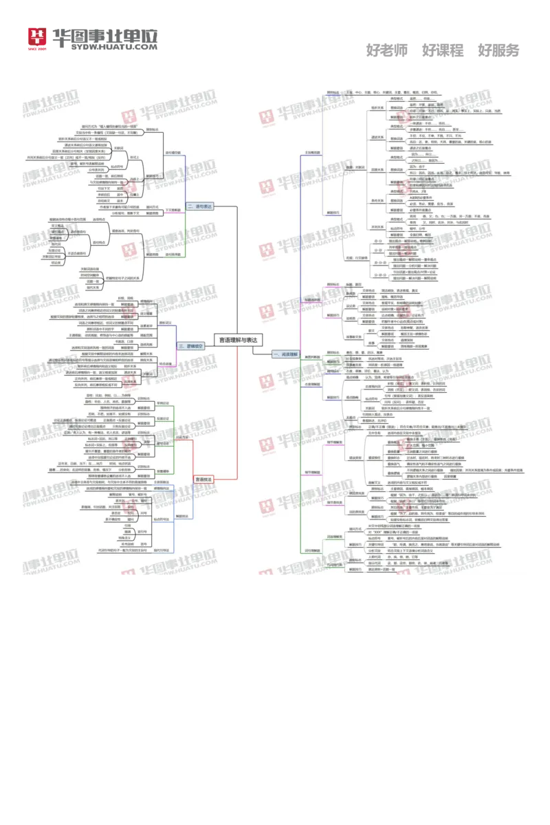 《言语理解与表达-思维导图_3539.2027北京定向选调_052027行测资料（名师笔记+技巧+必考点）_02行测思维导图_HT》第1页预览